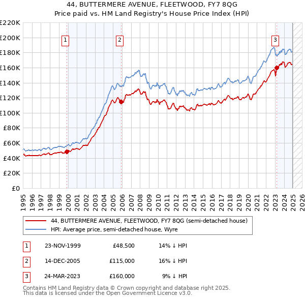 44, BUTTERMERE AVENUE, FLEETWOOD, FY7 8QG: Price paid vs HM Land Registry's House Price Index