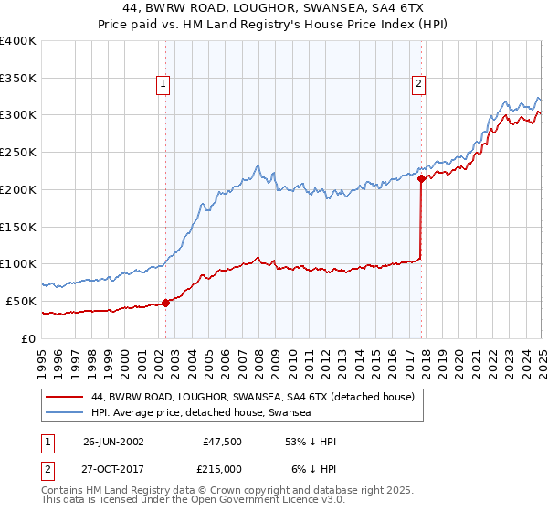 44, BWRW ROAD, LOUGHOR, SWANSEA, SA4 6TX: Price paid vs HM Land Registry's House Price Index