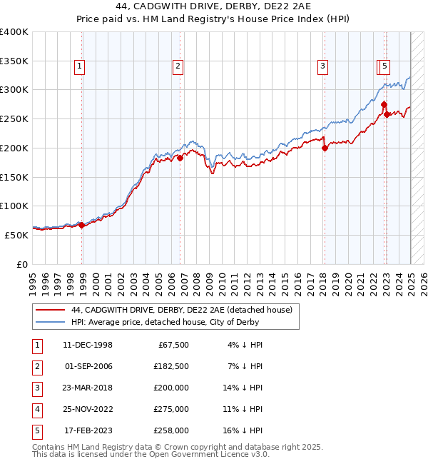 44, CADGWITH DRIVE, DERBY, DE22 2AE: Price paid vs HM Land Registry's House Price Index