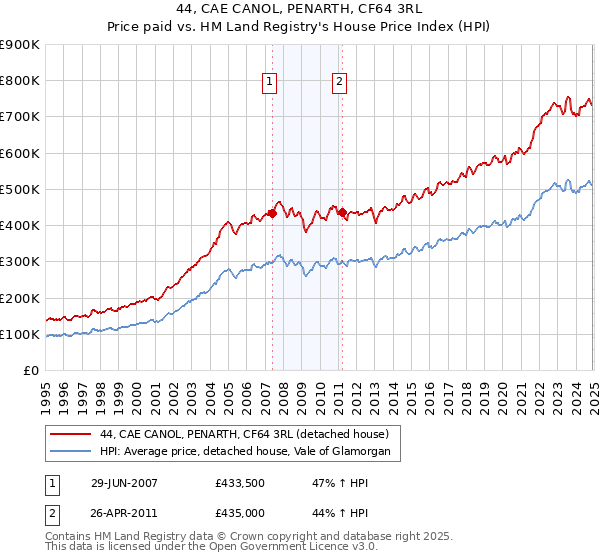 44, CAE CANOL, PENARTH, CF64 3RL: Price paid vs HM Land Registry's House Price Index