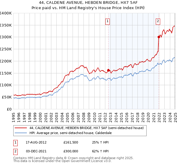 44, CALDENE AVENUE, HEBDEN BRIDGE, HX7 5AF: Price paid vs HM Land Registry's House Price Index