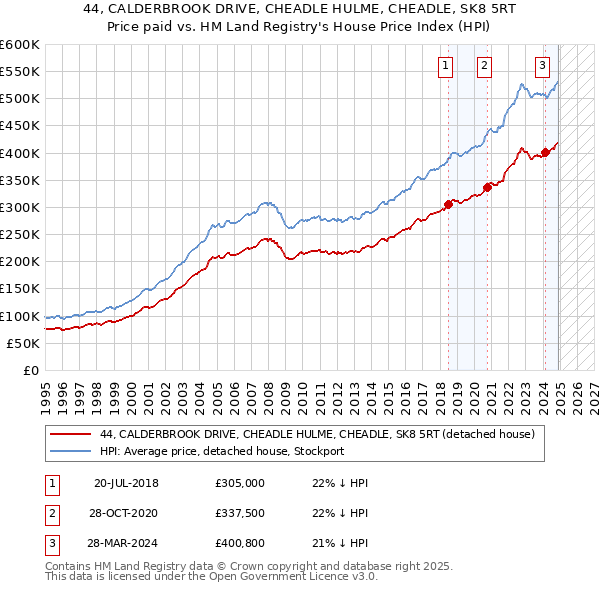 44, CALDERBROOK DRIVE, CHEADLE HULME, CHEADLE, SK8 5RT: Price paid vs HM Land Registry's House Price Index