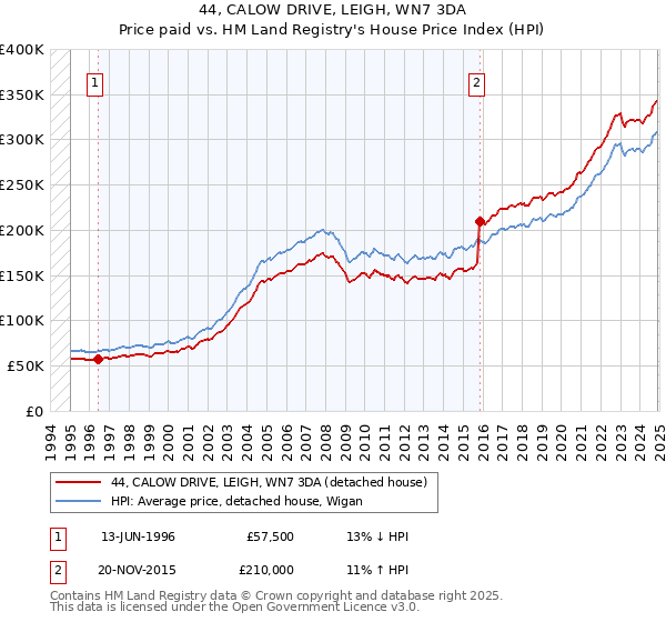 44, CALOW DRIVE, LEIGH, WN7 3DA: Price paid vs HM Land Registry's House Price Index