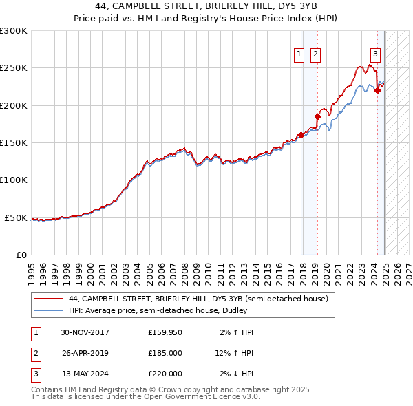 44, CAMPBELL STREET, BRIERLEY HILL, DY5 3YB: Price paid vs HM Land Registry's House Price Index