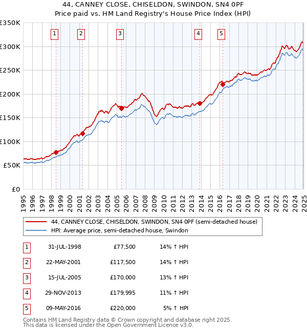 44, CANNEY CLOSE, CHISELDON, SWINDON, SN4 0PF: Price paid vs HM Land Registry's House Price Index