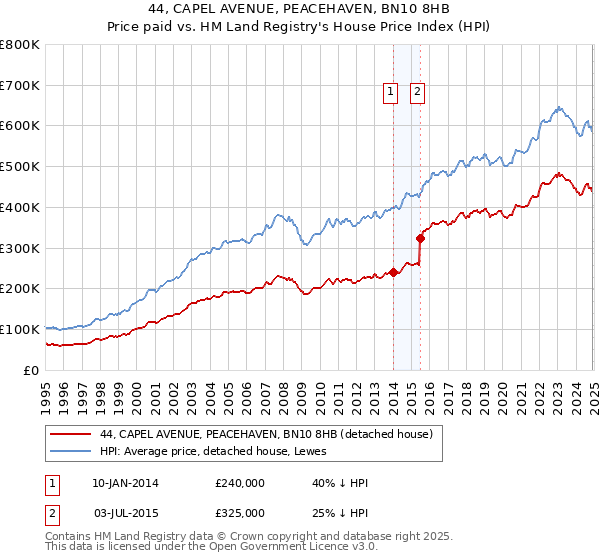 44, CAPEL AVENUE, PEACEHAVEN, BN10 8HB: Price paid vs HM Land Registry's House Price Index