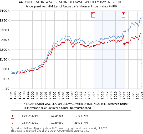 44, CAPHEATON WAY, SEATON DELAVAL, WHITLEY BAY, NE25 0FE: Price paid vs HM Land Registry's House Price Index