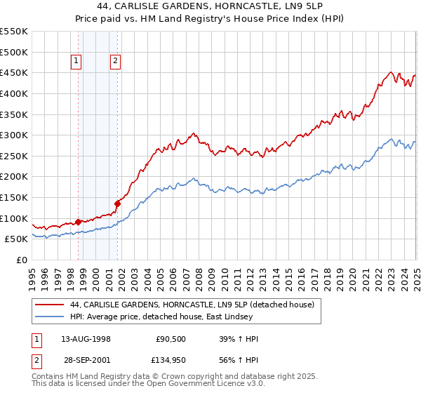 44, CARLISLE GARDENS, HORNCASTLE, LN9 5LP: Price paid vs HM Land Registry's House Price Index