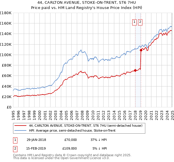 44, CARLTON AVENUE, STOKE-ON-TRENT, ST6 7HU: Price paid vs HM Land Registry's House Price Index