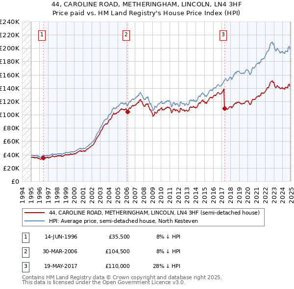 44, CAROLINE ROAD, METHERINGHAM, LINCOLN, LN4 3HF: Price paid vs HM Land Registry's House Price Index