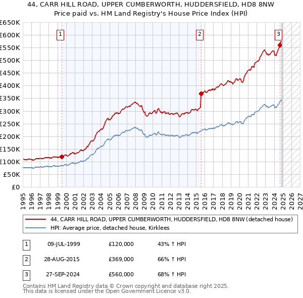 44, CARR HILL ROAD, UPPER CUMBERWORTH, HUDDERSFIELD, HD8 8NW: Price paid vs HM Land Registry's House Price Index