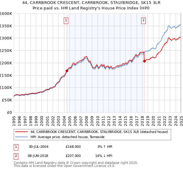44, CARRBROOK CRESCENT, CARRBROOK, STALYBRIDGE, SK15 3LR: Price paid vs HM Land Registry's House Price Index
