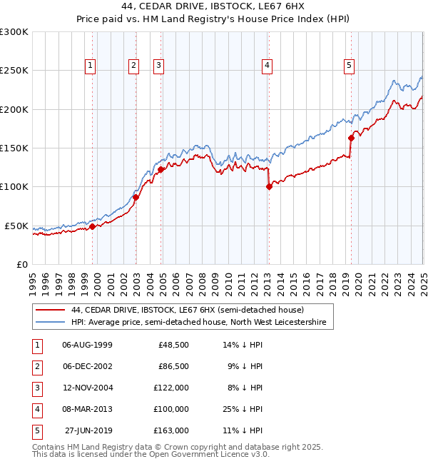 44, CEDAR DRIVE, IBSTOCK, LE67 6HX: Price paid vs HM Land Registry's House Price Index