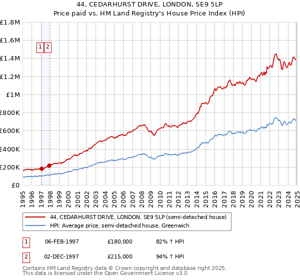 44, CEDARHURST DRIVE, LONDON, SE9 5LP: Price paid vs HM Land Registry's House Price Index