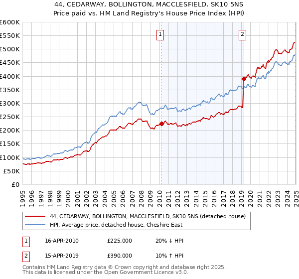 44, CEDARWAY, BOLLINGTON, MACCLESFIELD, SK10 5NS: Price paid vs HM Land Registry's House Price Index