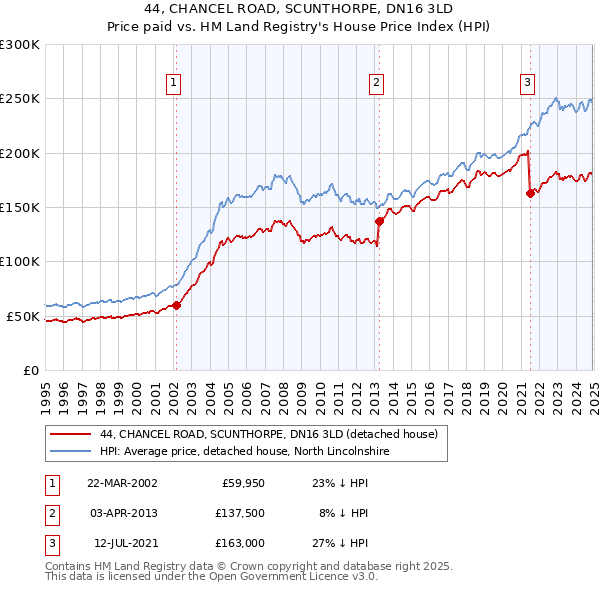 44, CHANCEL ROAD, SCUNTHORPE, DN16 3LD: Price paid vs HM Land Registry's House Price Index