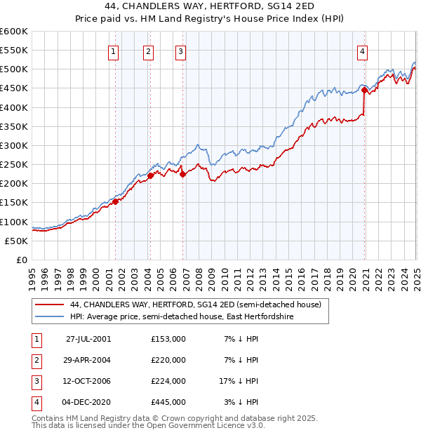 44, CHANDLERS WAY, HERTFORD, SG14 2ED: Price paid vs HM Land Registry's House Price Index