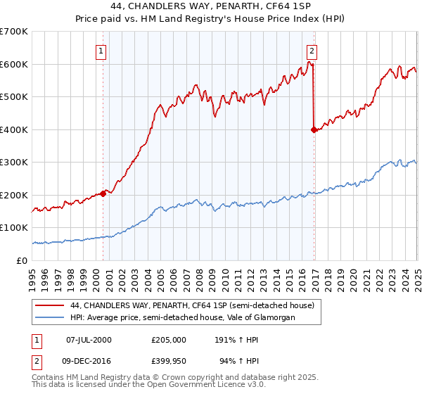 44, CHANDLERS WAY, PENARTH, CF64 1SP: Price paid vs HM Land Registry's House Price Index