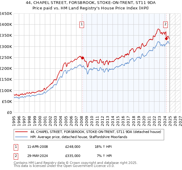 44, CHAPEL STREET, FORSBROOK, STOKE-ON-TRENT, ST11 9DA: Price paid vs HM Land Registry's House Price Index