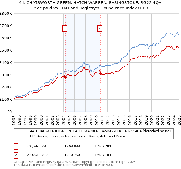 44, CHATSWORTH GREEN, HATCH WARREN, BASINGSTOKE, RG22 4QA: Price paid vs HM Land Registry's House Price Index