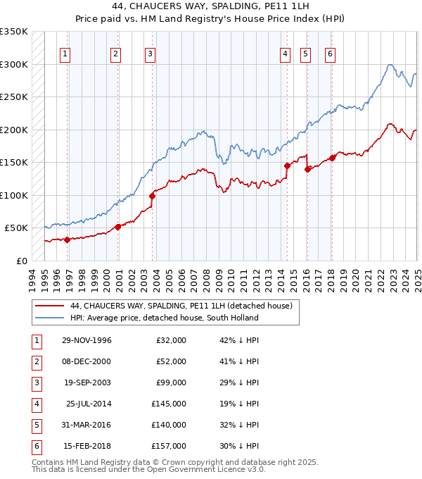 44, CHAUCERS WAY, SPALDING, PE11 1LH: Price paid vs HM Land Registry's House Price Index
