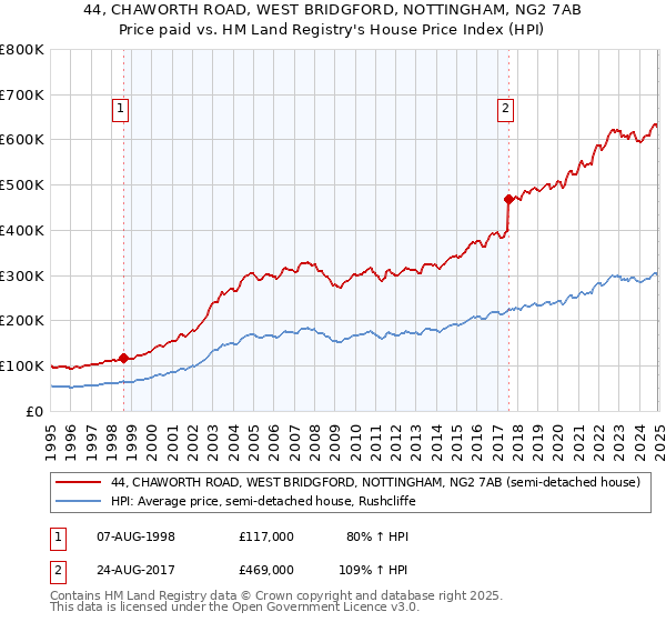 44, CHAWORTH ROAD, WEST BRIDGFORD, NOTTINGHAM, NG2 7AB: Price paid vs HM Land Registry's House Price Index