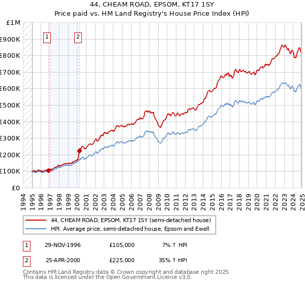 44, CHEAM ROAD, EPSOM, KT17 1SY: Price paid vs HM Land Registry's House Price Index