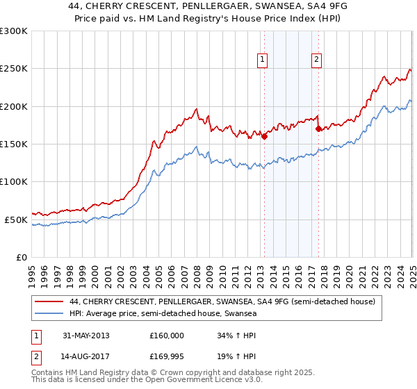 44, CHERRY CRESCENT, PENLLERGAER, SWANSEA, SA4 9FG: Price paid vs HM Land Registry's House Price Index