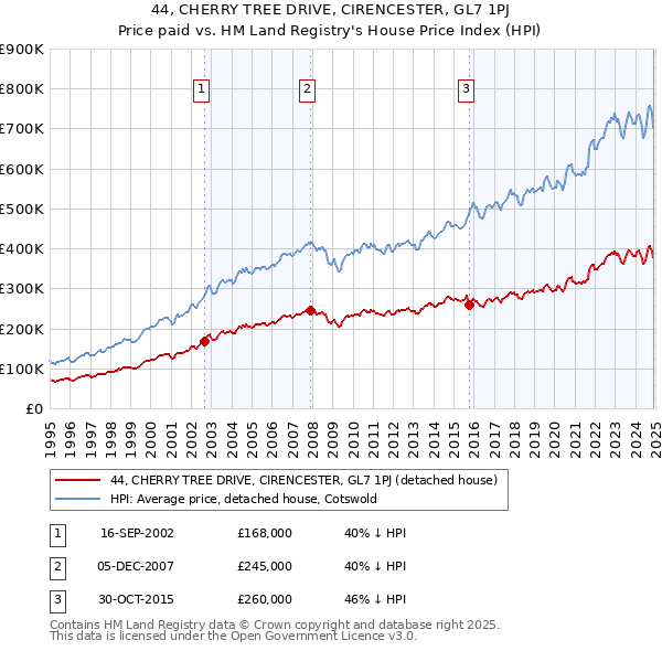 44, CHERRY TREE DRIVE, CIRENCESTER, GL7 1PJ: Price paid vs HM Land Registry's House Price Index
