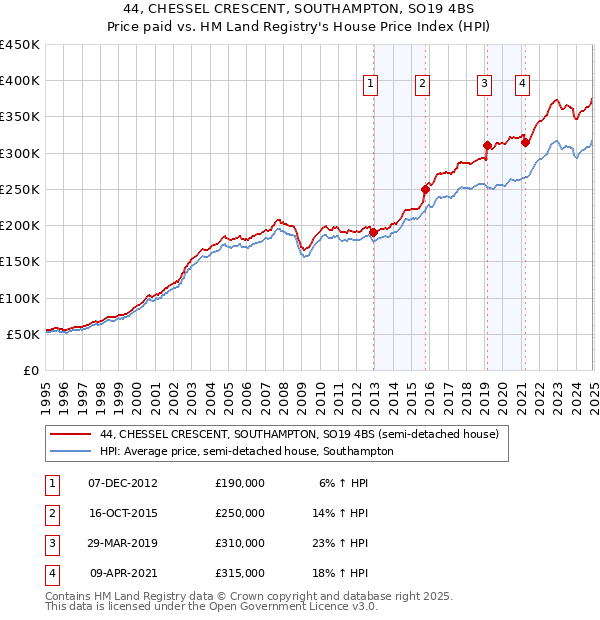 44, CHESSEL CRESCENT, SOUTHAMPTON, SO19 4BS: Price paid vs HM Land Registry's House Price Index