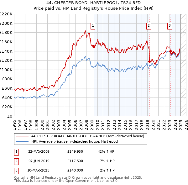 44, CHESTER ROAD, HARTLEPOOL, TS24 8FD: Price paid vs HM Land Registry's House Price Index