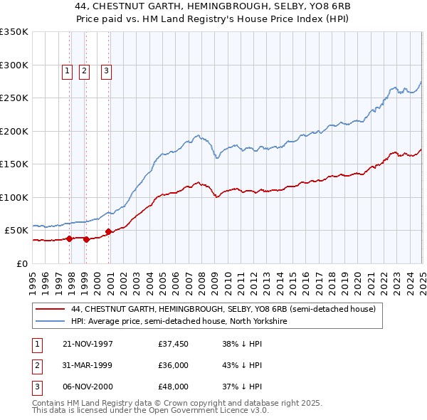 44, CHESTNUT GARTH, HEMINGBROUGH, SELBY, YO8 6RB: Price paid vs HM Land Registry's House Price Index