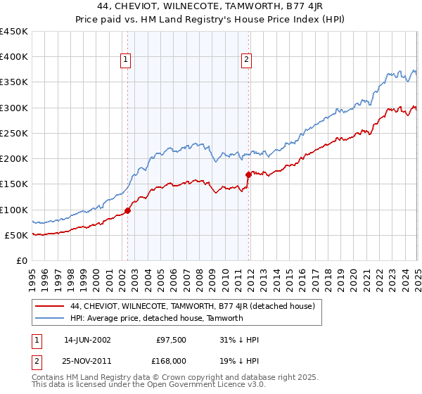 44, CHEVIOT, WILNECOTE, TAMWORTH, B77 4JR: Price paid vs HM Land Registry's House Price Index