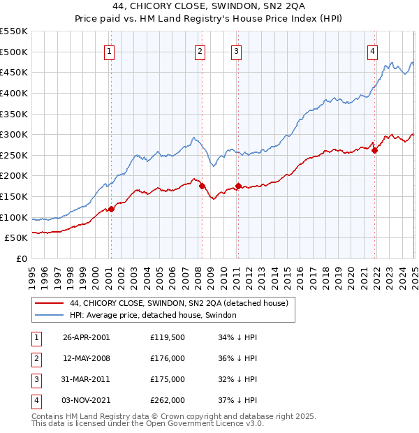 44, CHICORY CLOSE, SWINDON, SN2 2QA: Price paid vs HM Land Registry's House Price Index