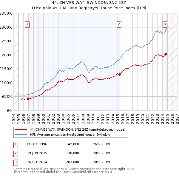 44, CHIVES WAY, SWINDON, SN2 2SZ: Price paid vs HM Land Registry's House Price Index