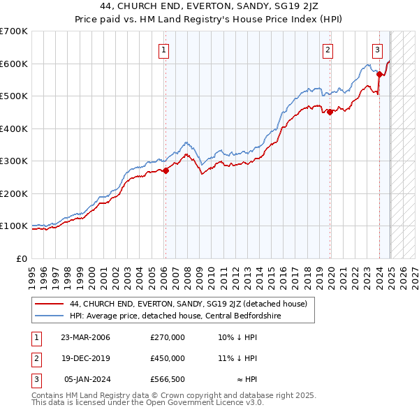 44, CHURCH END, EVERTON, SANDY, SG19 2JZ: Price paid vs HM Land Registry's House Price Index