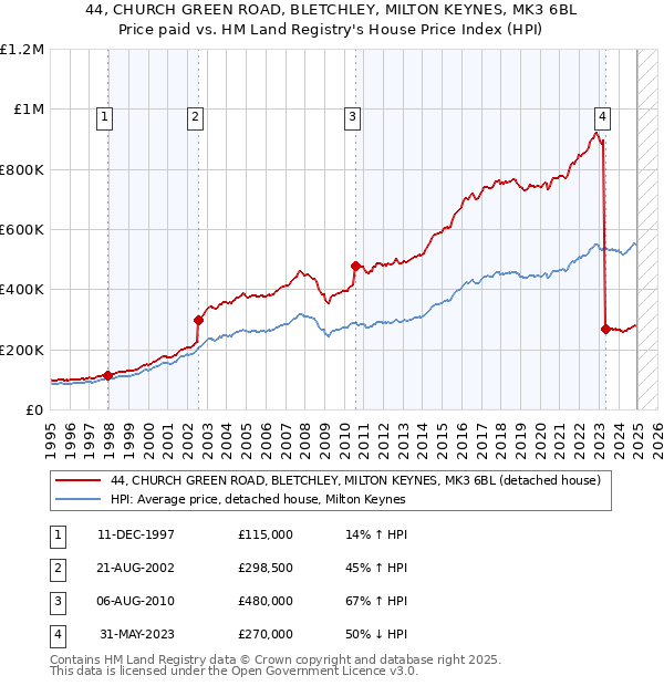 44, CHURCH GREEN ROAD, BLETCHLEY, MILTON KEYNES, MK3 6BL: Price paid vs HM Land Registry's House Price Index