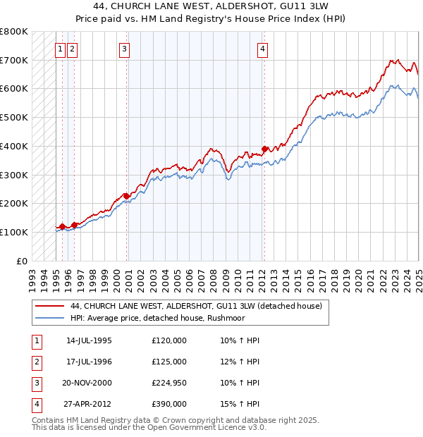 44, CHURCH LANE WEST, ALDERSHOT, GU11 3LW: Price paid vs HM Land Registry's House Price Index