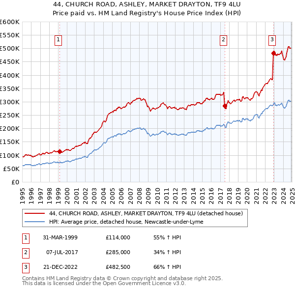 44, CHURCH ROAD, ASHLEY, MARKET DRAYTON, TF9 4LU: Price paid vs HM Land Registry's House Price Index