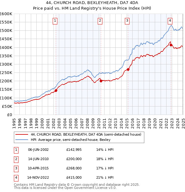 44, CHURCH ROAD, BEXLEYHEATH, DA7 4DA: Price paid vs HM Land Registry's House Price Index