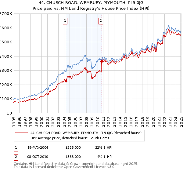 44, CHURCH ROAD, WEMBURY, PLYMOUTH, PL9 0JG: Price paid vs HM Land Registry's House Price Index