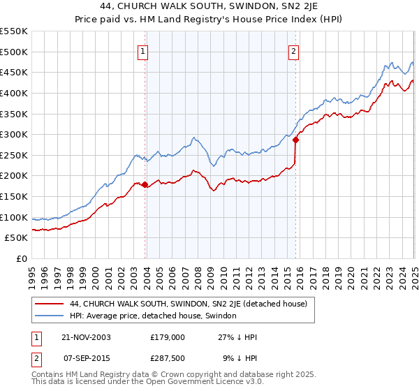 44, CHURCH WALK SOUTH, SWINDON, SN2 2JE: Price paid vs HM Land Registry's House Price Index