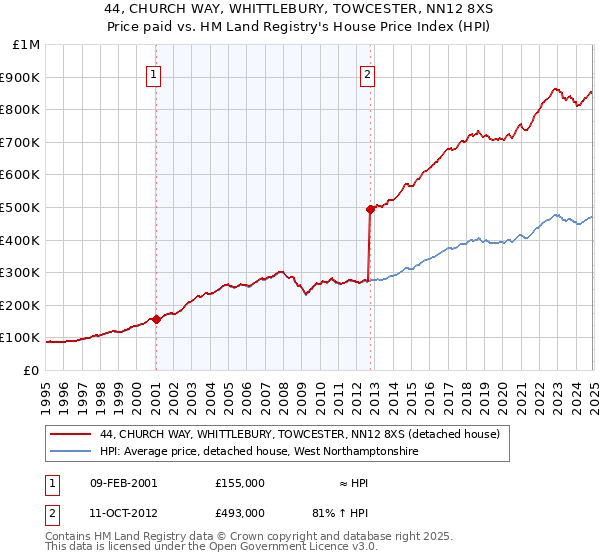 44, CHURCH WAY, WHITTLEBURY, TOWCESTER, NN12 8XS: Price paid vs HM Land Registry's House Price Index