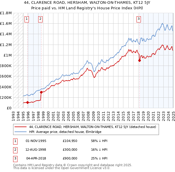 44, CLARENCE ROAD, HERSHAM, WALTON-ON-THAMES, KT12 5JY: Price paid vs HM Land Registry's House Price Index