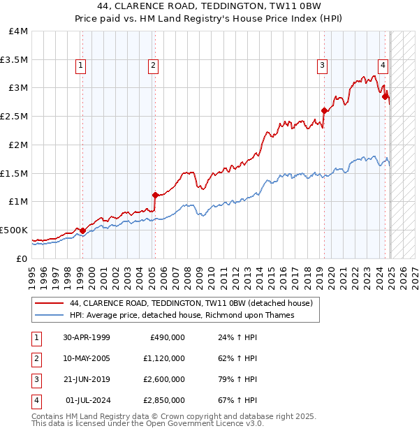 44, CLARENCE ROAD, TEDDINGTON, TW11 0BW: Price paid vs HM Land Registry's House Price Index