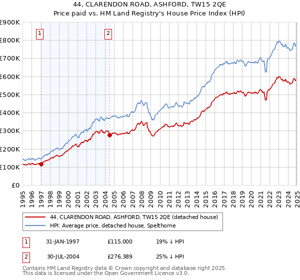 44, CLARENDON ROAD, ASHFORD, TW15 2QE: Price paid vs HM Land Registry's House Price Index