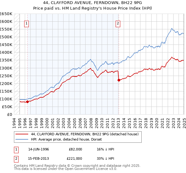 44, CLAYFORD AVENUE, FERNDOWN, BH22 9PG: Price paid vs HM Land Registry's House Price Index