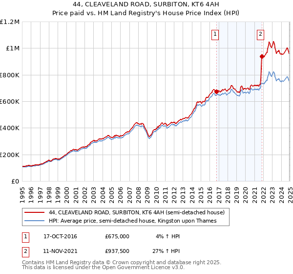 44, CLEAVELAND ROAD, SURBITON, KT6 4AH: Price paid vs HM Land Registry's House Price Index