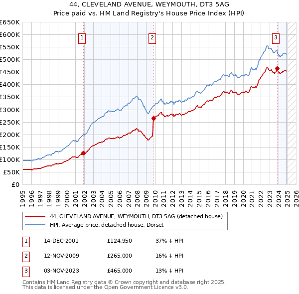 44, CLEVELAND AVENUE, WEYMOUTH, DT3 5AG: Price paid vs HM Land Registry's House Price Index