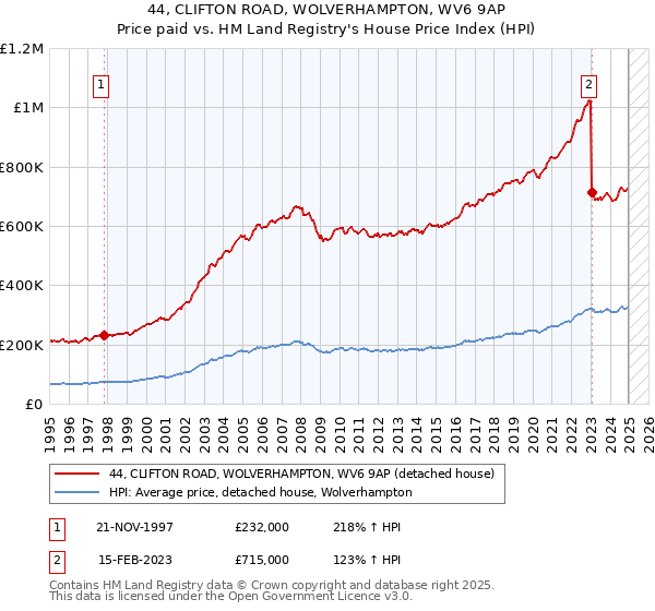 44, CLIFTON ROAD, WOLVERHAMPTON, WV6 9AP: Price paid vs HM Land Registry's House Price Index